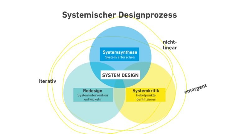 Vorgehen im System Design