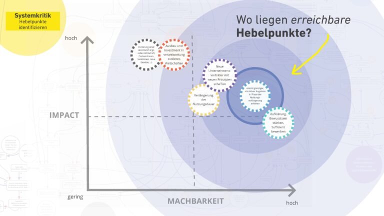 ...aber nicht alle sind erreichbar und machbar (z. B. politische Entscheidungen)