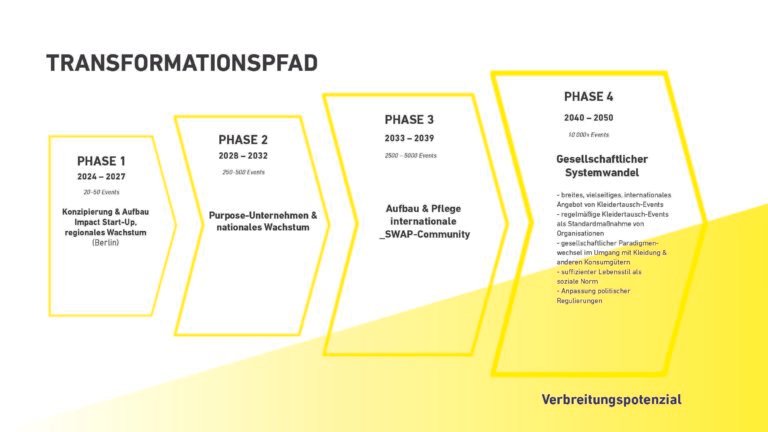 Der Transformationspfad ist die Grundlage für die aktuelle Mission von _SWAP-Events